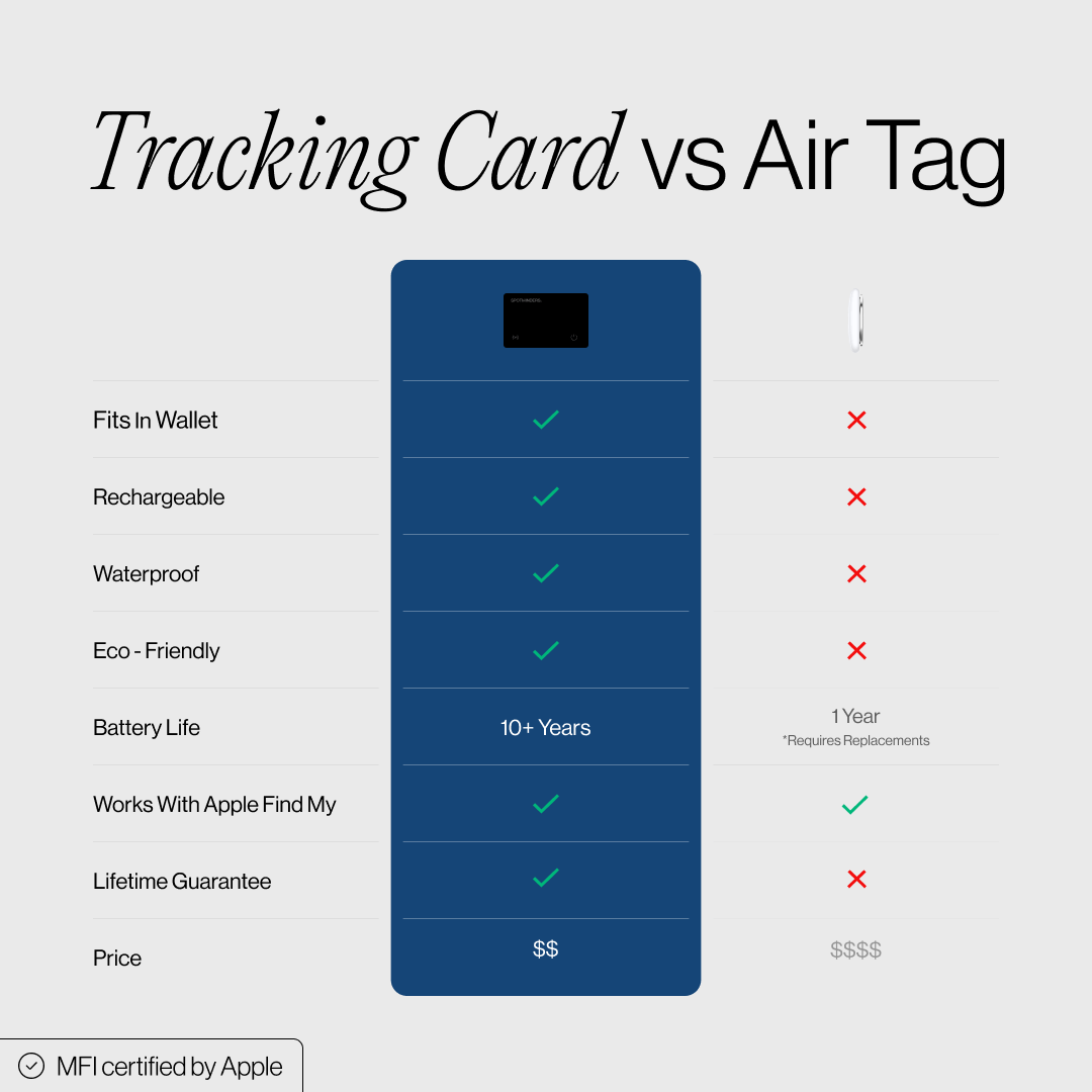 SPOTMINDERS. Tracking Card